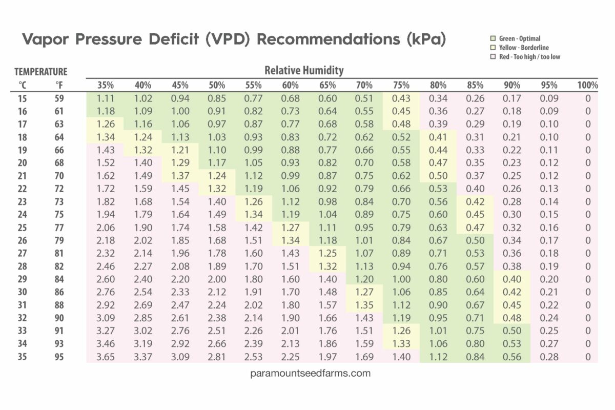 VPD Chart - cannabis vpd chart - led vpd chart